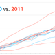 Illustration for article titled The 2011 Formula One season’s lopsided awesomeness in one chart